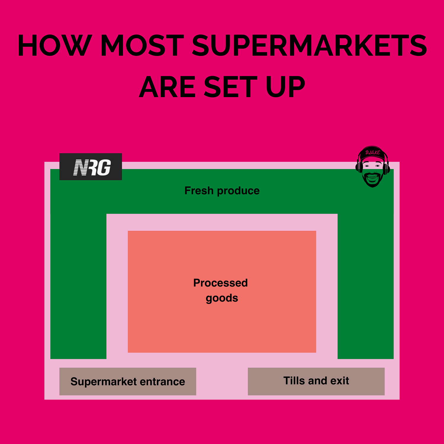 how supermarkets are setup